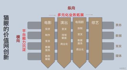 價(jià)值網(wǎng)新思維下貓眼的崛起 數(shù)字內(nèi)容制作服務(wù)如何重塑競爭力